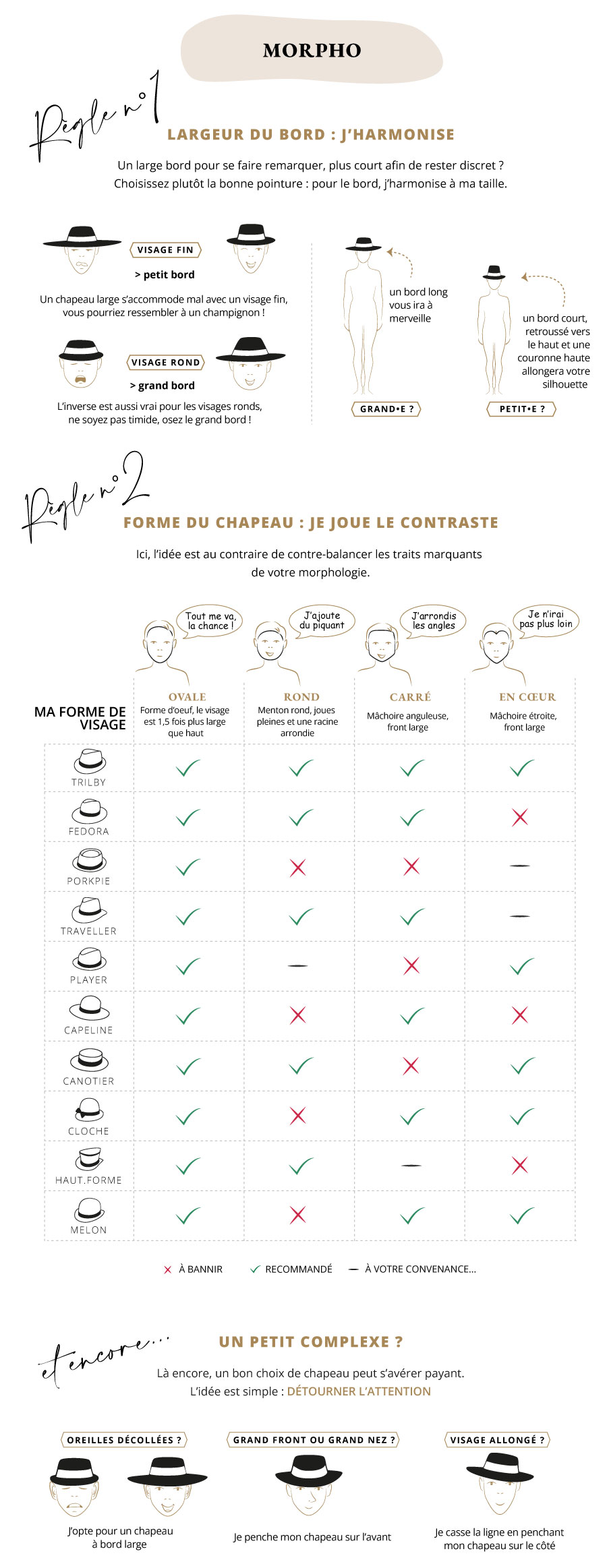 Infographie - <Morphologie>, choisir son chapeau selon la forme du visage
